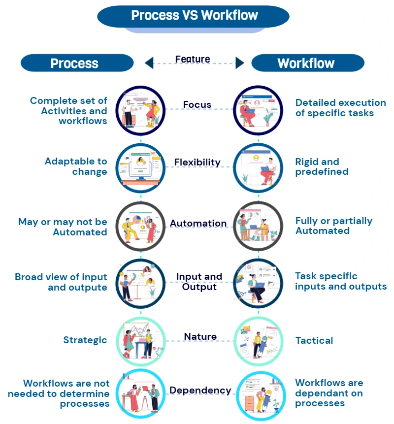 Process Optimisation - Process vs Workflow