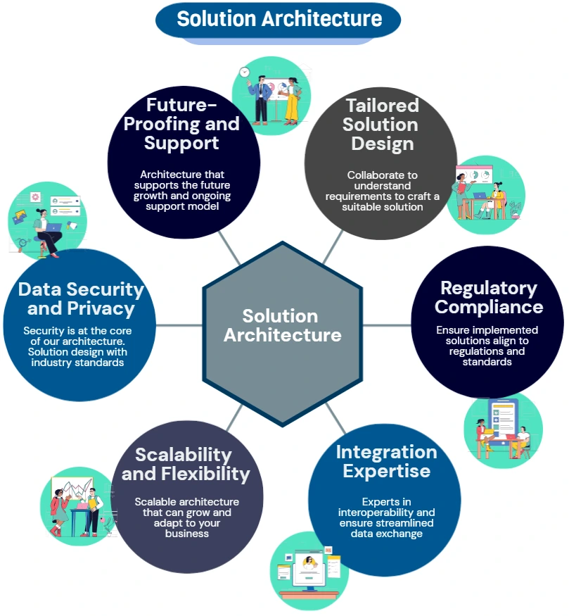 6 benefits to Solution Architecture